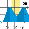 Snug Harbor tide chart for Tuesday, November 29, 2022
