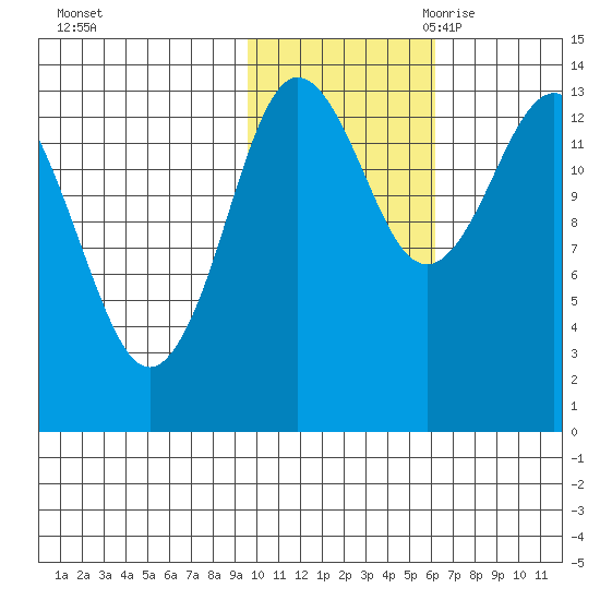 Snug Harbor tide chart for Wednesday, November 2, 2022