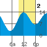 Snug Harbor tide chart for Wednesday, November 2, 2022