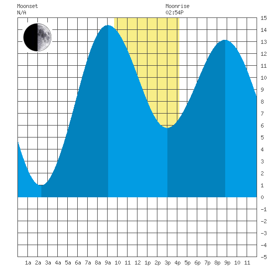 Snug Harbor tide chart for Wednesday, November 30, 2022