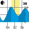 Snug Harbor tide chart for Wednesday, November 30, 2022