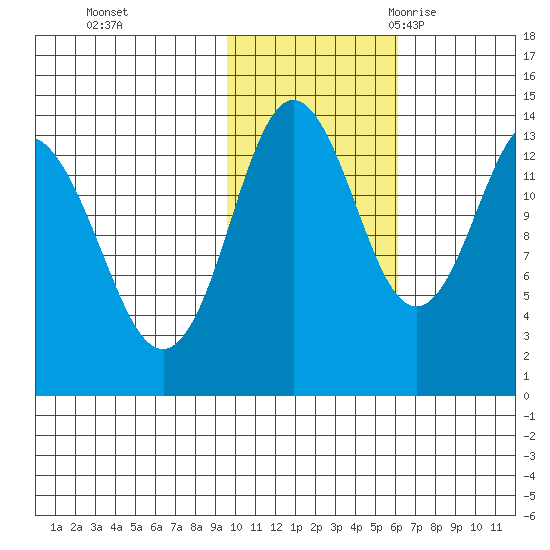 Snug Harbor tide chart for Thursday, November 3, 2022