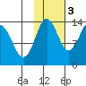 Snug Harbor tide chart for Thursday, November 3, 2022