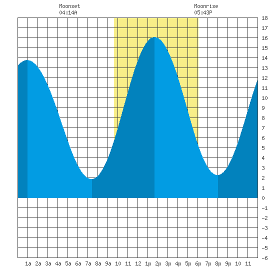 Snug Harbor tide chart for Friday, November 4, 2022