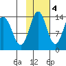 Snug Harbor tide chart for Friday, November 4, 2022