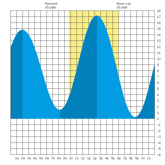 Snug Harbor tide chart for Saturday, November 5, 2022