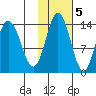 Snug Harbor tide chart for Saturday, November 5, 2022