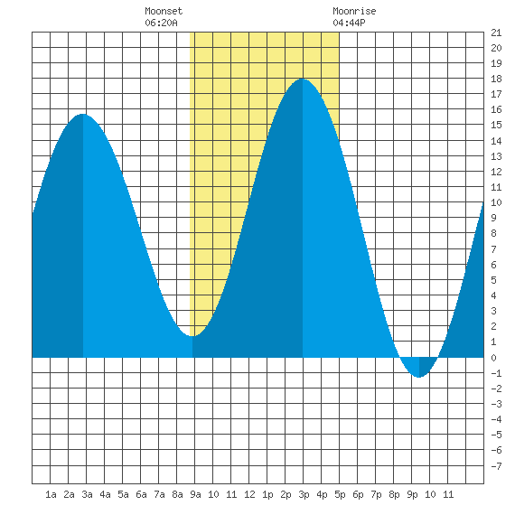 Snug Harbor tide chart for Sunday, November 6, 2022