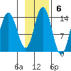 Snug Harbor tide chart for Sunday, November 6, 2022
