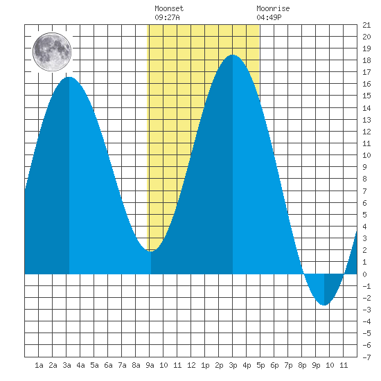 Snug Harbor tide chart for Tuesday, November 8, 2022
