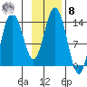 Snug Harbor tide chart for Tuesday, November 8, 2022