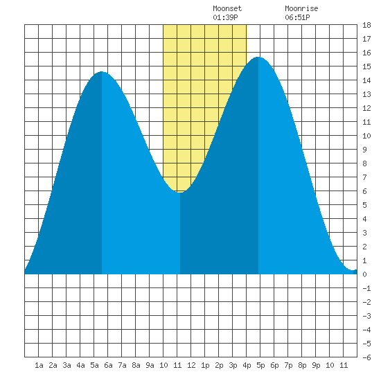 Snug Harbor tide chart for Sunday, December 11, 2022