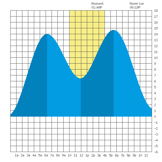 Snug Harbor tide chart for Monday, December 12, 2022