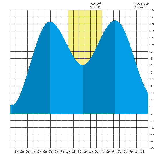 Snug Harbor tide chart for Tuesday, December 13, 2022