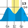 Snug Harbor tide chart for Tuesday, December 13, 2022