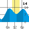 Snug Harbor tide chart for Wednesday, December 14, 2022
