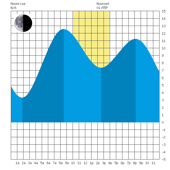 Snug Harbor tide chart for Thursday, December 15, 2022