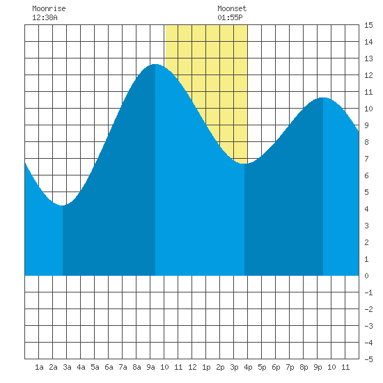 Snug Harbor tide chart for Friday, December 16, 2022