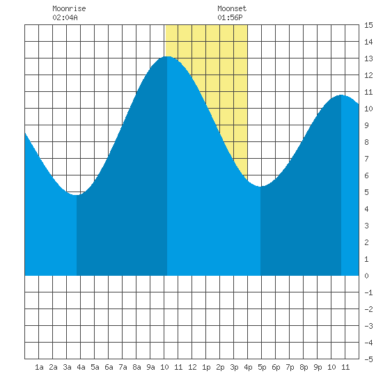 Snug Harbor tide chart for Saturday, December 17, 2022