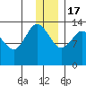 Snug Harbor tide chart for Saturday, December 17, 2022
