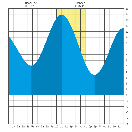 Snug Harbor tide chart for Sunday, December 18, 2022