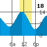 Snug Harbor tide chart for Sunday, December 18, 2022
