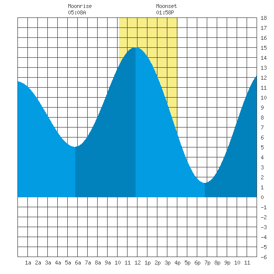 Snug Harbor tide chart for Monday, December 19, 2022