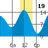 Snug Harbor tide chart for Monday, December 19, 2022