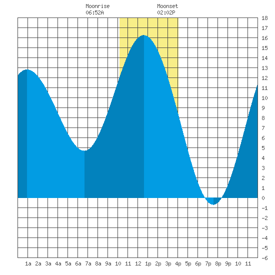 Snug Harbor tide chart for Tuesday, December 20, 2022
