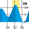 Snug Harbor tide chart for Tuesday, December 20, 2022