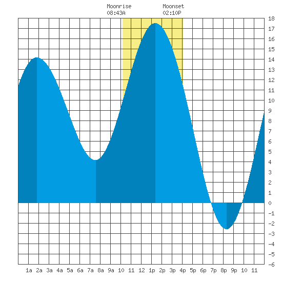 Snug Harbor tide chart for Wednesday, December 21, 2022