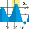 Snug Harbor tide chart for Wednesday, December 21, 2022