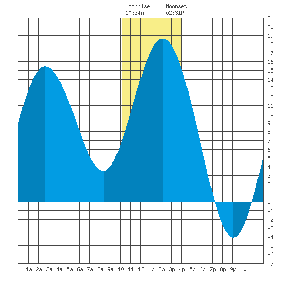 Snug Harbor tide chart for Thursday, December 22, 2022