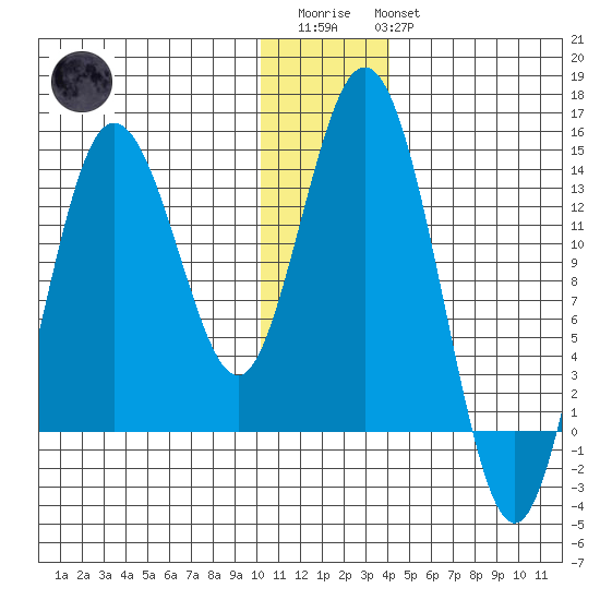 Snug Harbor tide chart for Friday, December 23, 2022
