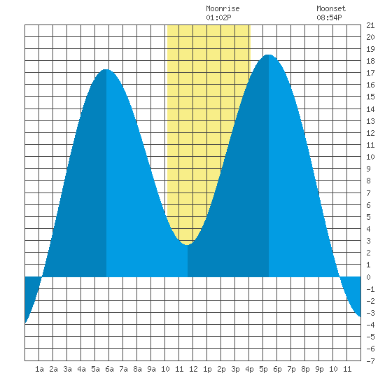 Snug Harbor tide chart for Monday, December 26, 2022
