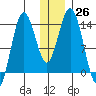 Snug Harbor tide chart for Monday, December 26, 2022