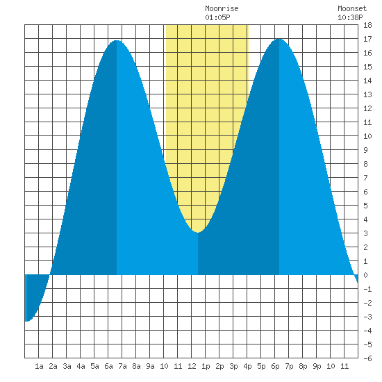 Snug Harbor tide chart for Tuesday, December 27, 2022