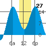 Snug Harbor tide chart for Tuesday, December 27, 2022