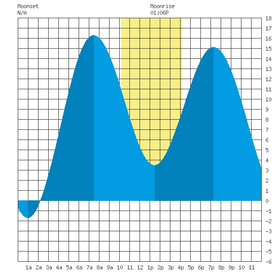 Snug Harbor tide chart for Wednesday, December 28, 2022