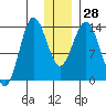 Snug Harbor tide chart for Wednesday, December 28, 2022