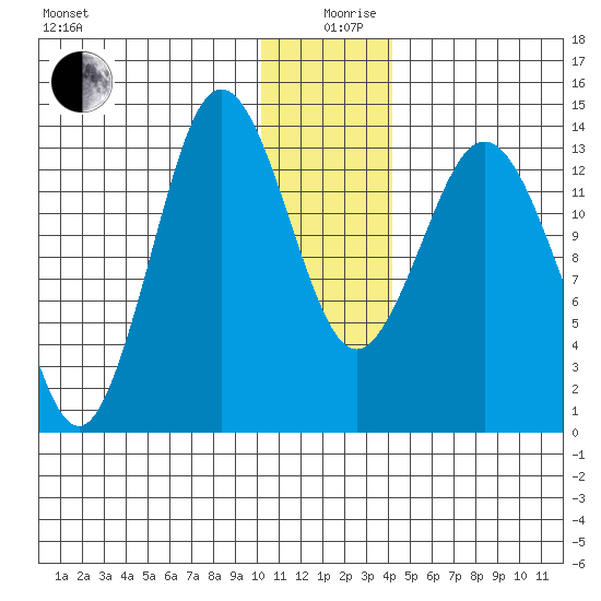 Snug Harbor tide chart for Thursday, December 29, 2022