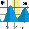 Snug Harbor tide chart for Thursday, December 29, 2022