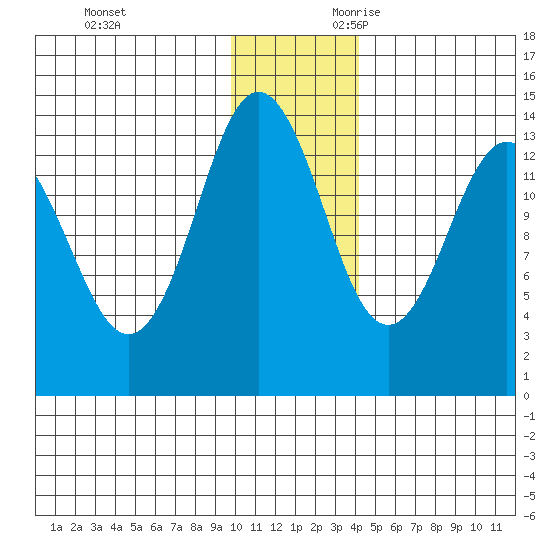 Snug Harbor tide chart for Friday, December 2, 2022