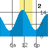 Snug Harbor tide chart for Friday, December 2, 2022