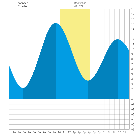 Snug Harbor tide chart for Friday, December 30, 2022