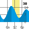 Snug Harbor tide chart for Friday, December 30, 2022