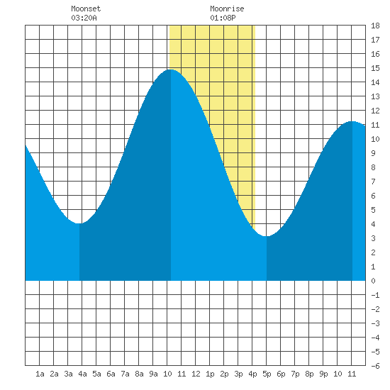Snug Harbor tide chart for Saturday, December 31, 2022