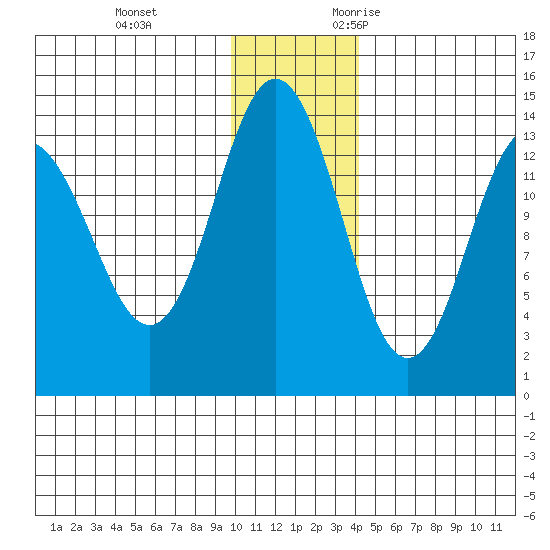 Snug Harbor tide chart for Saturday, December 3, 2022
