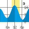 Snug Harbor tide chart for Saturday, December 3, 2022