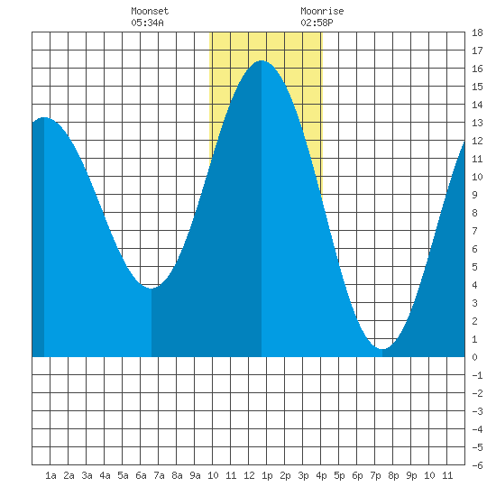 Snug Harbor tide chart for Sunday, December 4, 2022